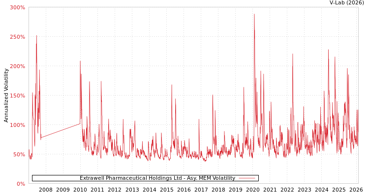 graph of Extrawell Pharmaceutical Holdings Ltd AMEM