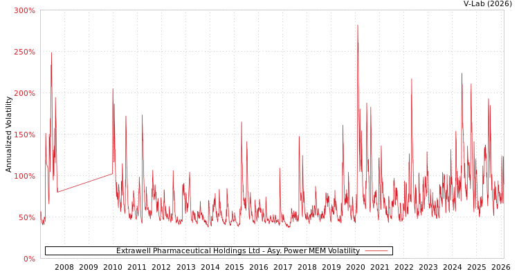 graph of Extrawell Pharmaceutical Holdings Ltd APMEM