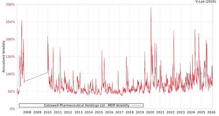graph of Extrawell Pharmaceutical Holdings Ltd MEM