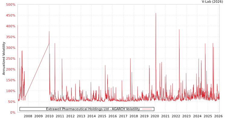 graph of Extrawell Pharmaceutical Holdings Ltd AGARCH