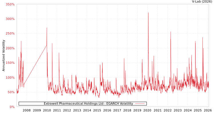 graph of Extrawell Pharmaceutical Holdings Ltd EGARCH