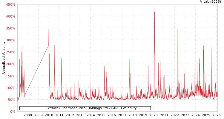 graph of Extrawell Pharmaceutical Holdings Ltd GARCH