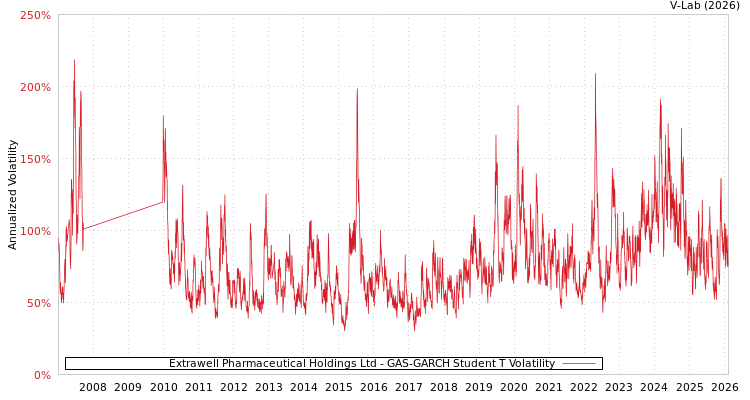 graph of Extrawell Pharmaceutical Holdings Ltd GAS-GARCH-T