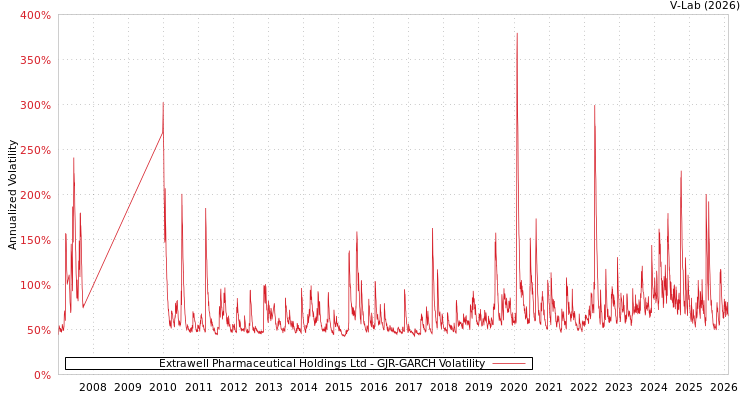 graph of Extrawell Pharmaceutical Holdings Ltd GJR-GARCH