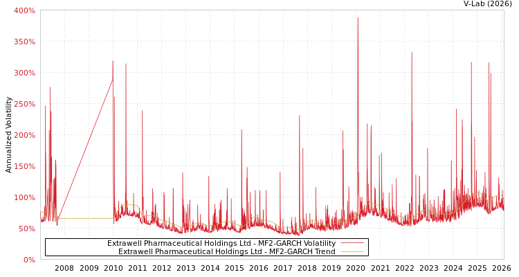 graph of Extrawell Pharmaceutical Holdings Ltd MF2-GARCH