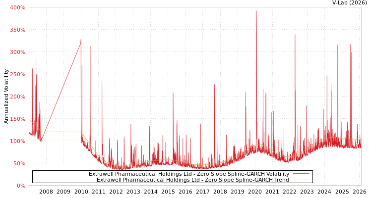 graph of Extrawell Pharmaceutical Holdings Ltd S0GARCH