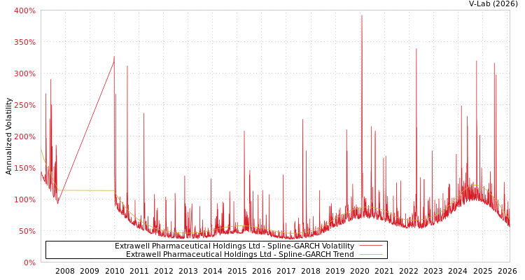graph of Extrawell Pharmaceutical Holdings Ltd SGARCH