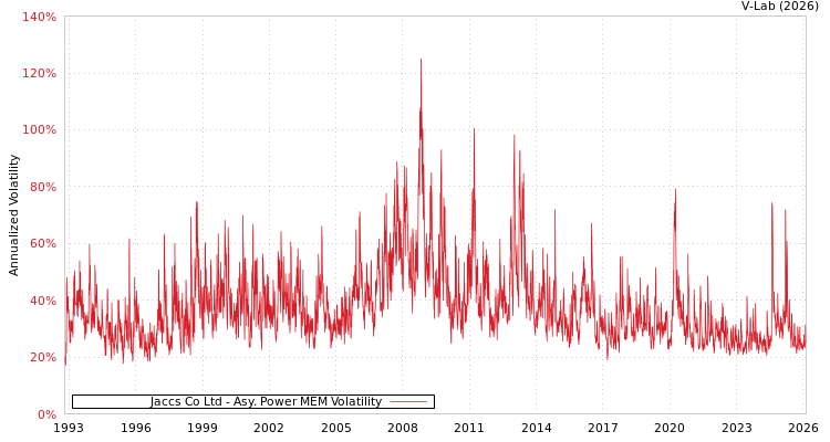 graph of Jaccs Co Ltd APMEM
