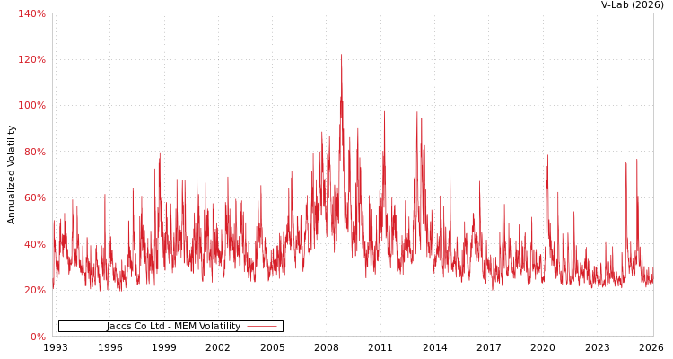 graph of Jaccs Co Ltd MEM