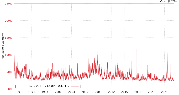 graph of Jaccs Co Ltd AGARCH