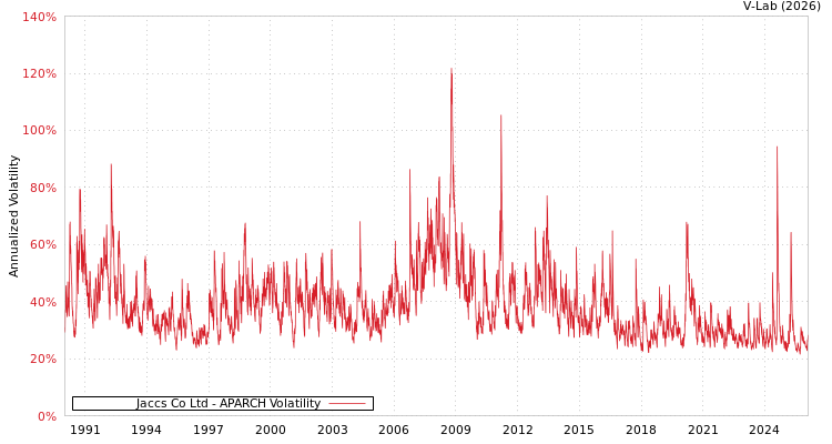 graph of Jaccs Co Ltd APARCH