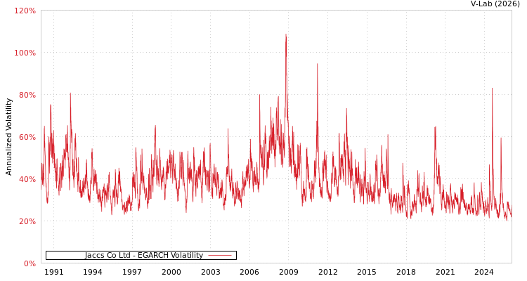 graph of Jaccs Co Ltd EGARCH