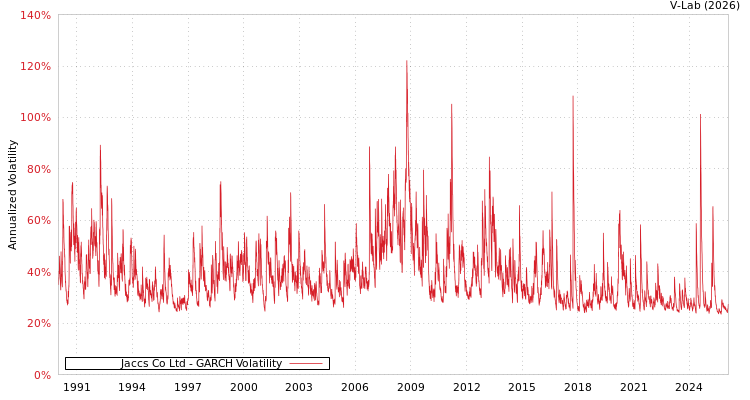 graph of Jaccs Co Ltd GARCH