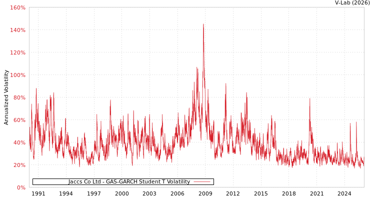graph of Jaccs Co Ltd GAS-GARCH-T