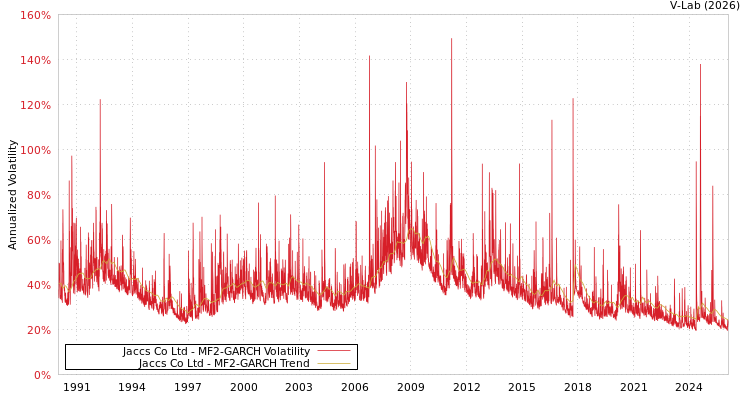 graph of Jaccs Co Ltd MF2-GARCH