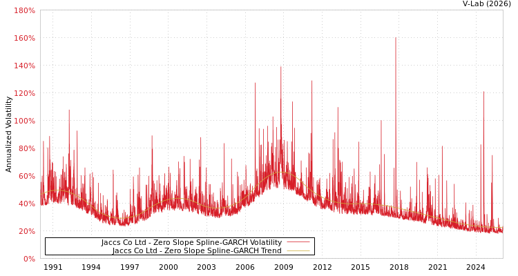 graph of Jaccs Co Ltd S0GARCH