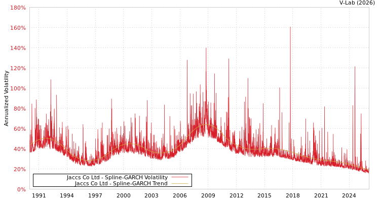 graph of Jaccs Co Ltd SGARCH