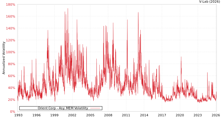 graph of Orient Corp AMEM