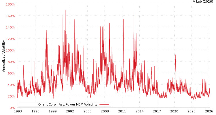 graph of Orient Corp APMEM