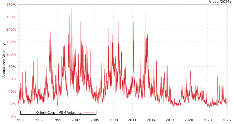 graph of Orient Corp MEM