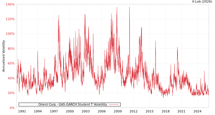 graph of Orient Corp GAS-GARCH-T