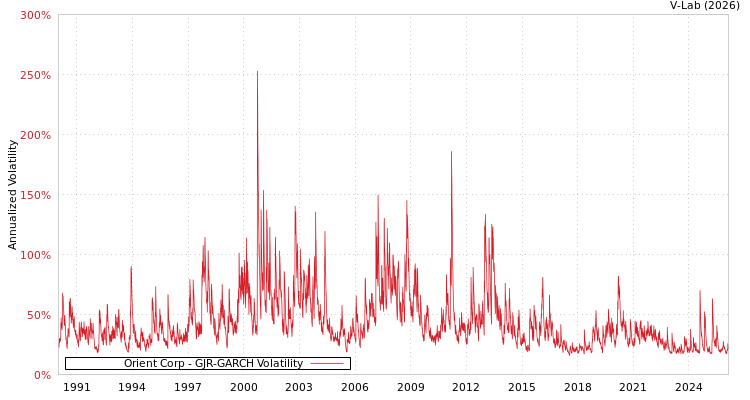 graph of Orient Corp GJR-GARCH
