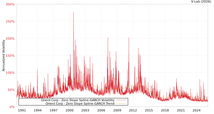 graph of Orient Corp S0GARCH