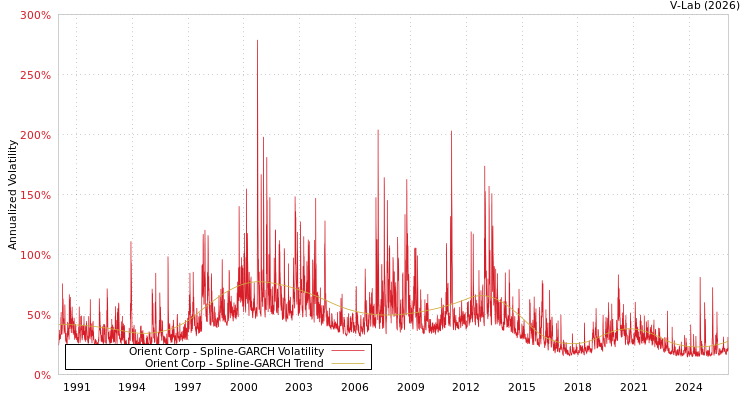 graph of Orient Corp SGARCH