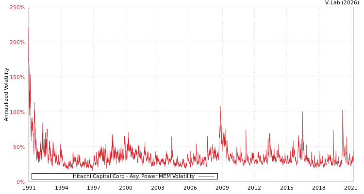 graph of Hitachi Capital Corp APMEM