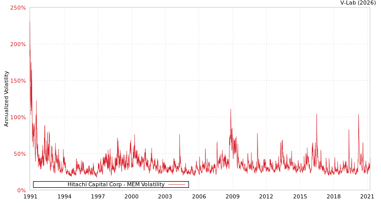 graph of Hitachi Capital Corp MEM