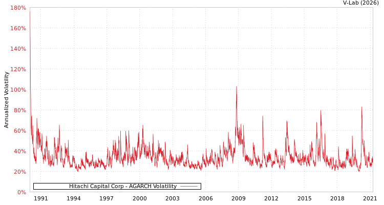 graph of Hitachi Capital Corp AGARCH