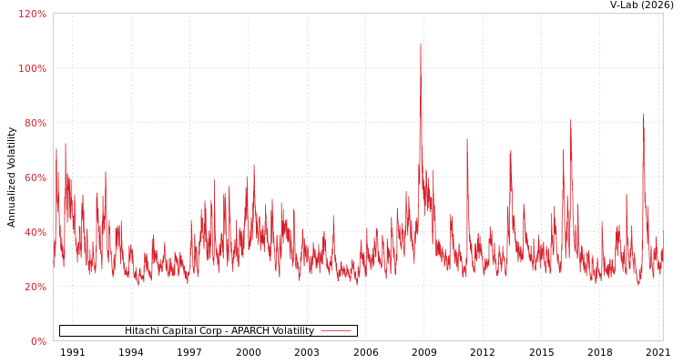 graph of Hitachi Capital Corp APARCH