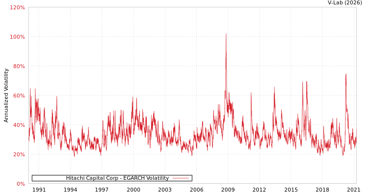 graph of Hitachi Capital Corp EGARCH