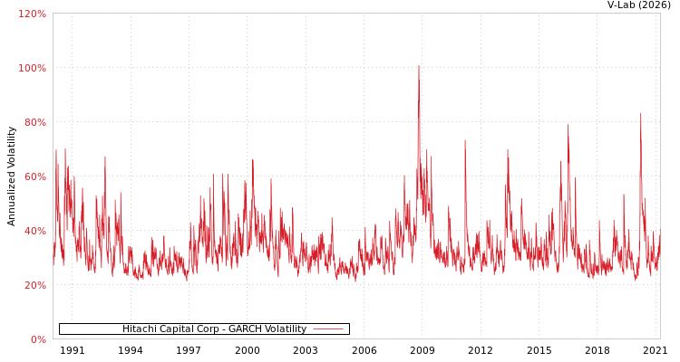 graph of Hitachi Capital Corp GARCH