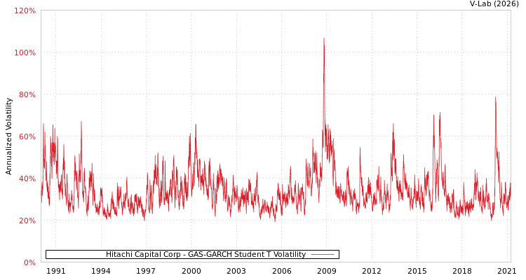 graph of Hitachi Capital Corp GAS-GARCH-T