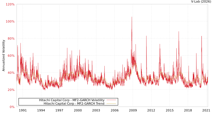 graph of Hitachi Capital Corp MF2-GARCH