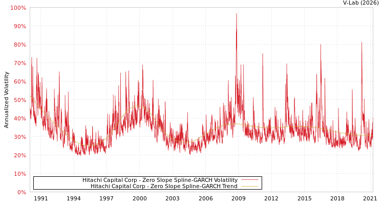 graph of Hitachi Capital Corp S0GARCH