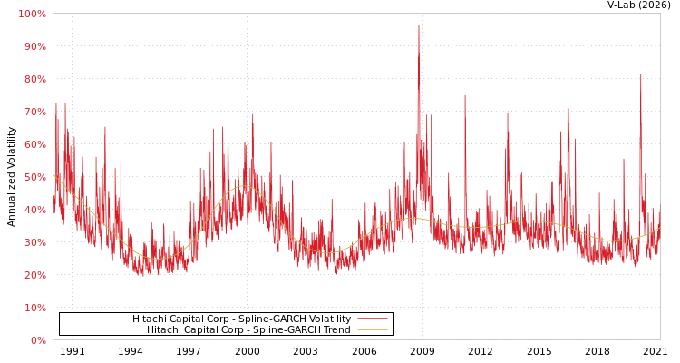 graph of Hitachi Capital Corp SGARCH