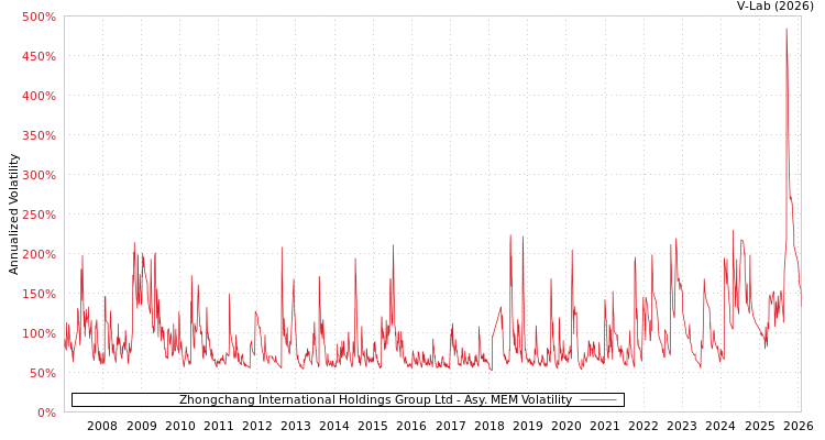 graph of Zhongchang International Holdings Group Ltd AMEM