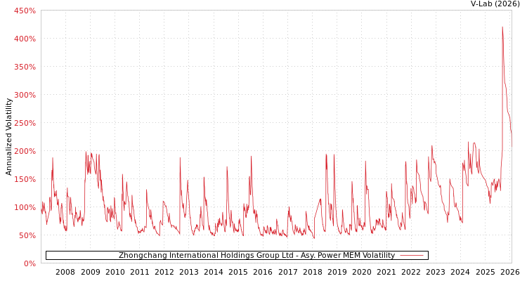 graph of Zhongchang International Holdings Group Ltd APMEM