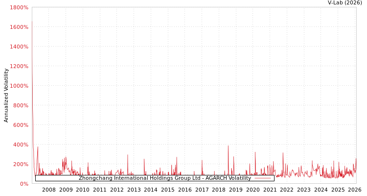 graph of Zhongchang International Holdings Group Ltd AGARCH