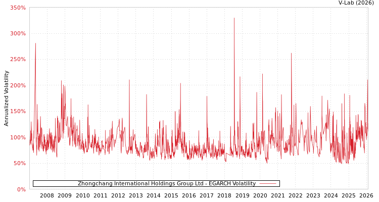 graph of Zhongchang International Holdings Group Ltd EGARCH