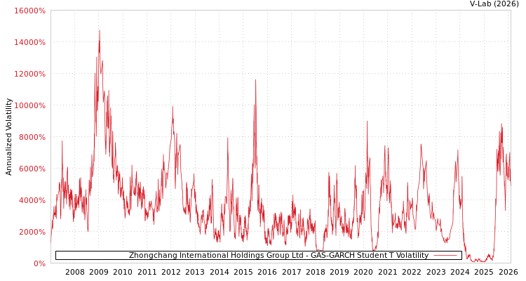 graph of Zhongchang International Holdings Group Ltd GAS-GARCH-T