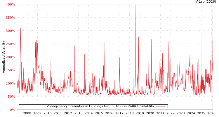 graph of Zhongchang International Holdings Group Ltd GJR-GARCH