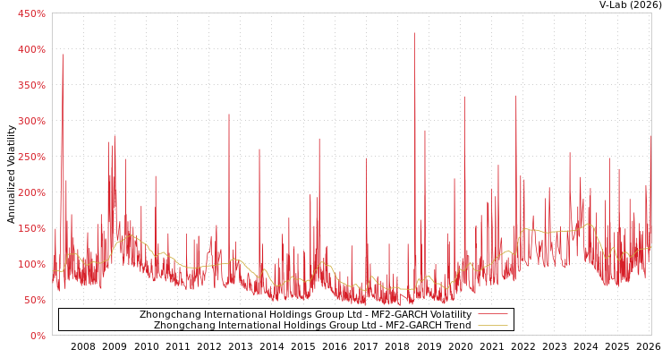 graph of Zhongchang International Holdings Group Ltd MF2-GARCH