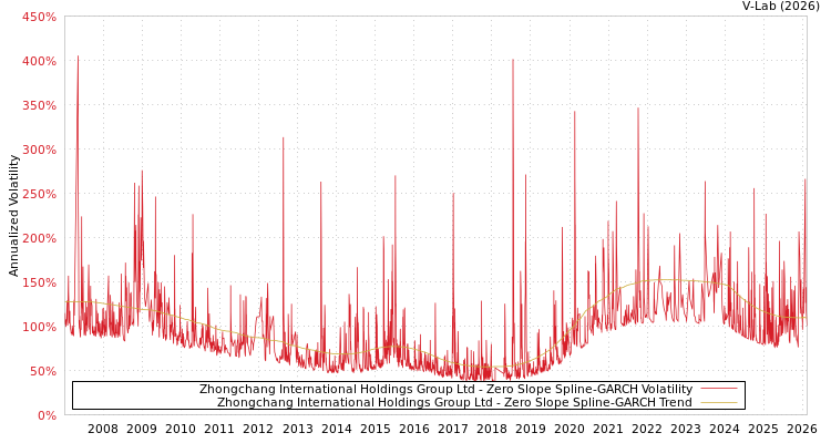 graph of Zhongchang International Holdings Group Ltd S0GARCH