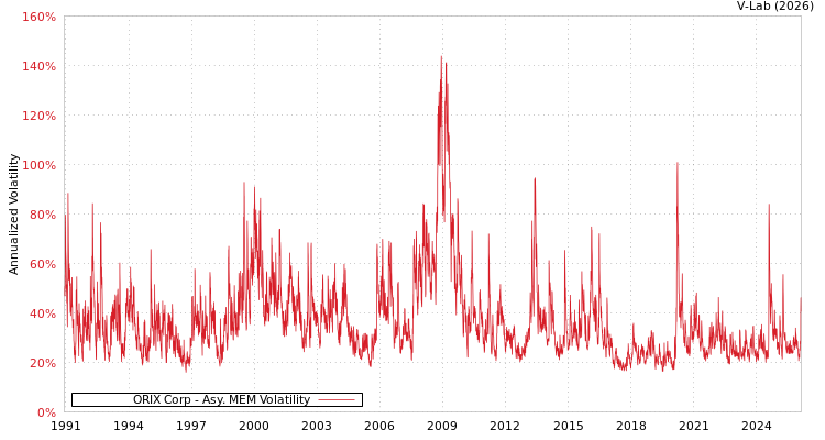 graph of ORIX Corp AMEM