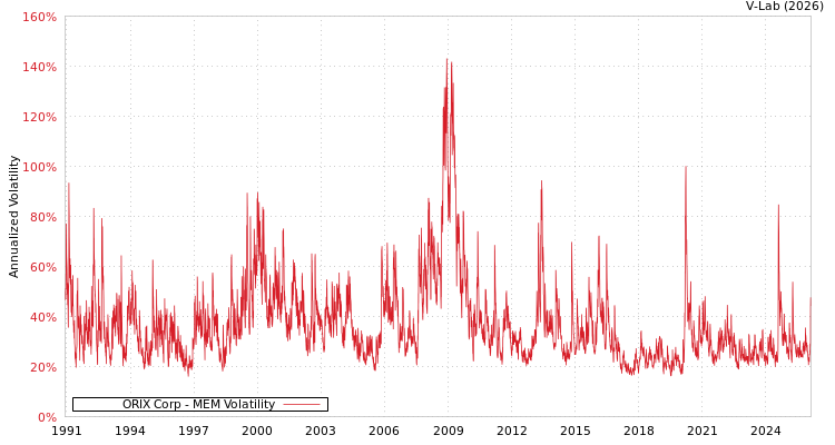 graph of ORIX Corp MEM