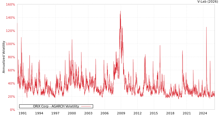 graph of ORIX Corp AGARCH