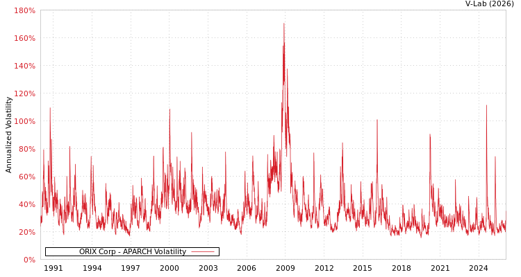 graph of ORIX Corp APARCH